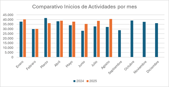 SII aplaza exigencia de Inicio de Actividades a 2026