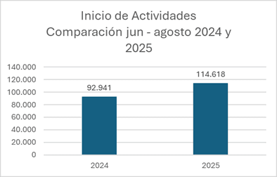 SII aplaza exigencia de Inicio de Actividades a 2026
